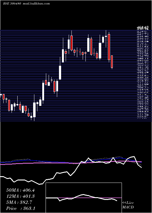  weekly chart Goclcorp