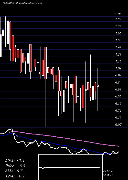  Daily chart JayshriChem