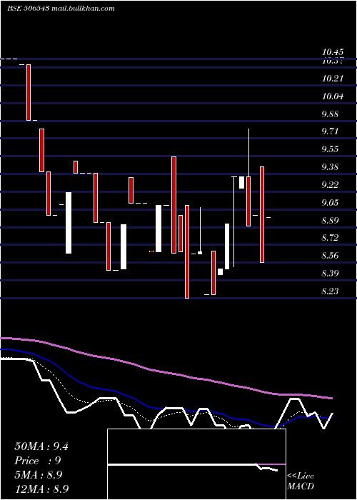 Daily chart MP