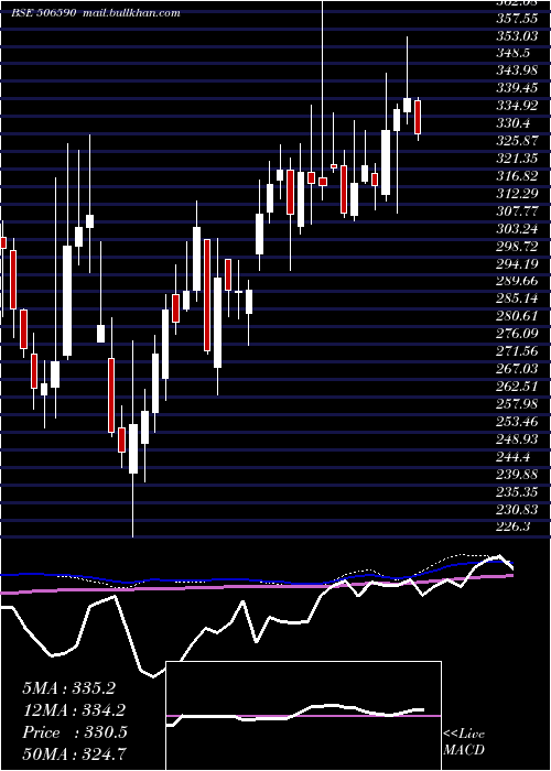  weekly chart PhilCarbon