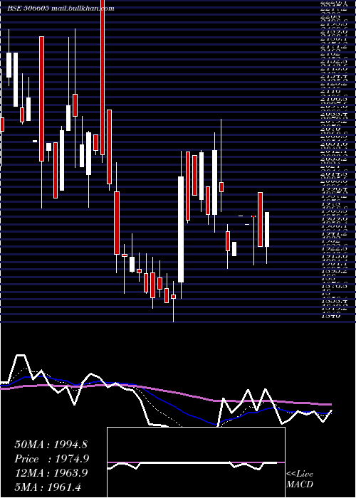  Daily chart Polychem