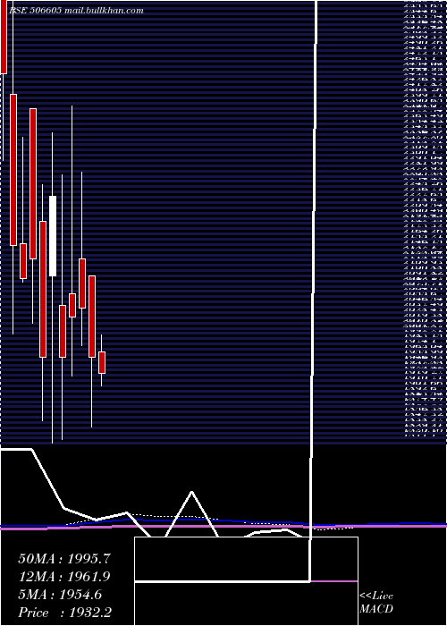  monthly chart Polychem