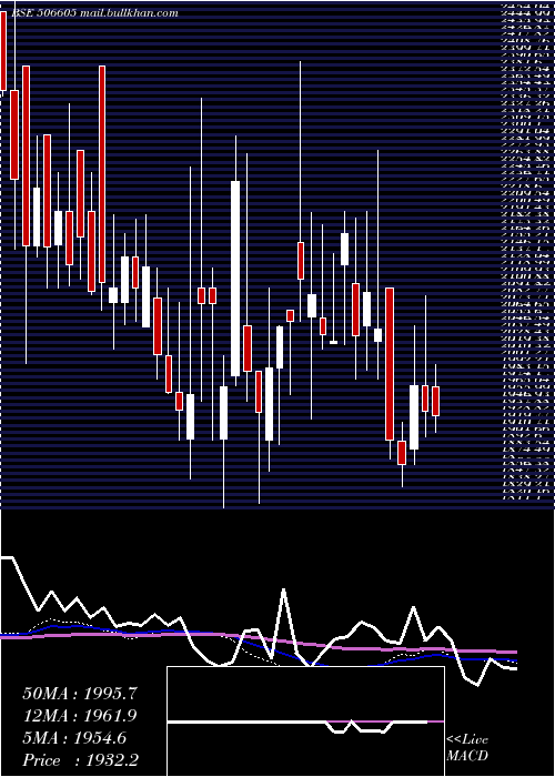  weekly chart Polychem