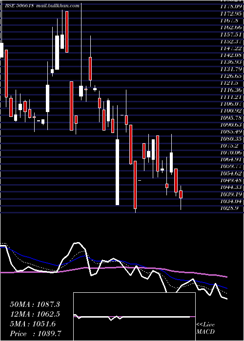  Daily chart PunChem