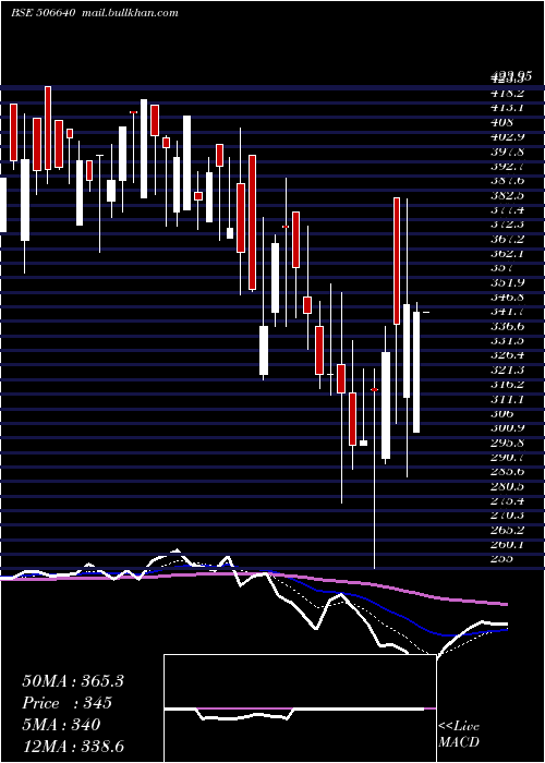  Daily chart GujchemDist