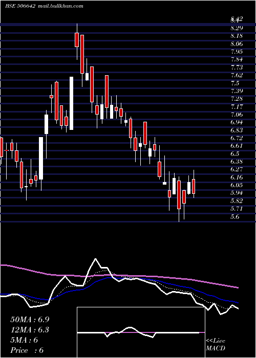  Daily chart SadhanaNitr