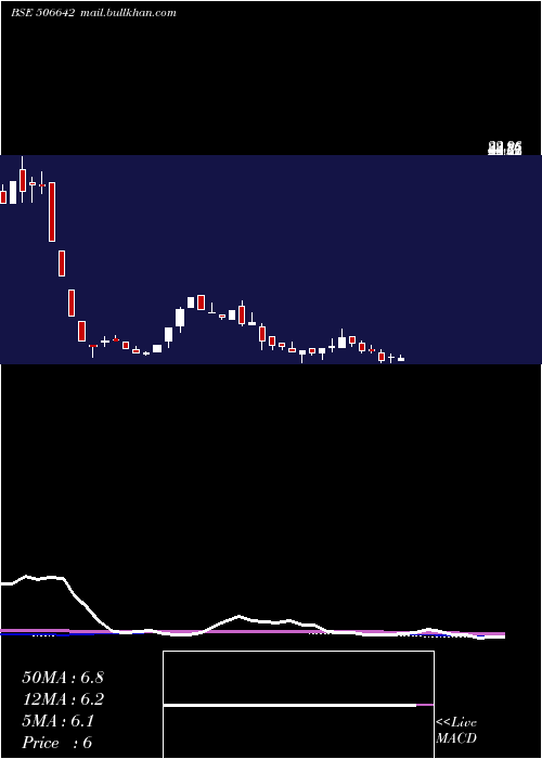  weekly chart SadhanaNitr