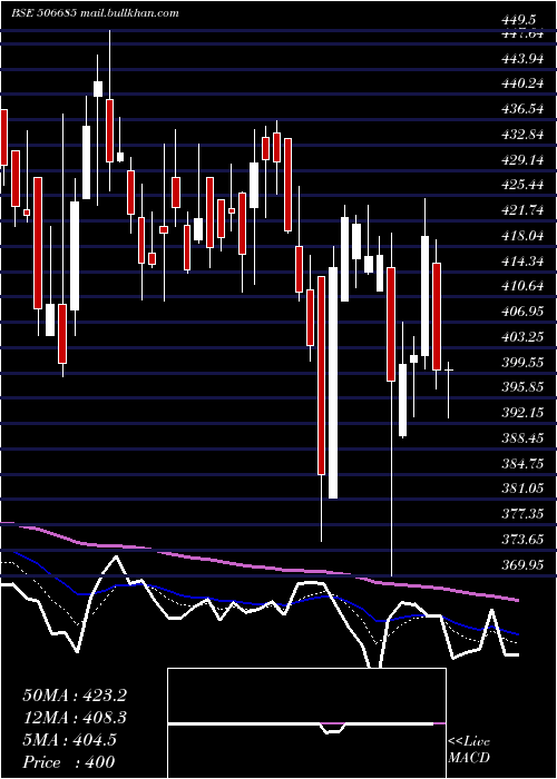  Daily chart Ultramarine