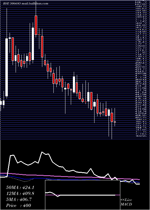  weekly chart Ultramarine