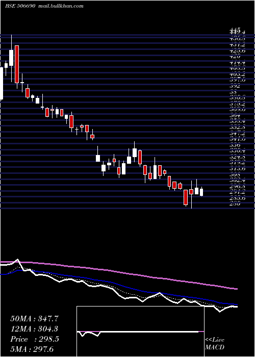  Daily chart UnichemLab
