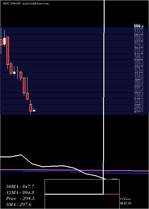  monthly chart UnichemLab