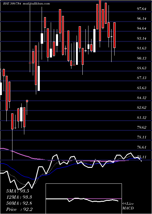  Daily chart MysPetro