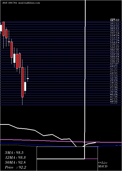  monthly chart MysPetro