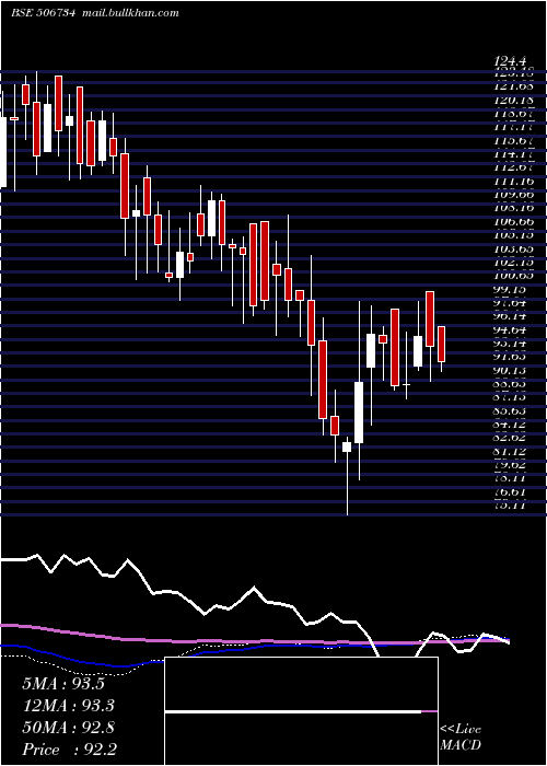  weekly chart MysPetro