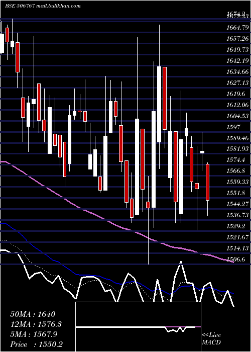  Daily chart AlkylAmines