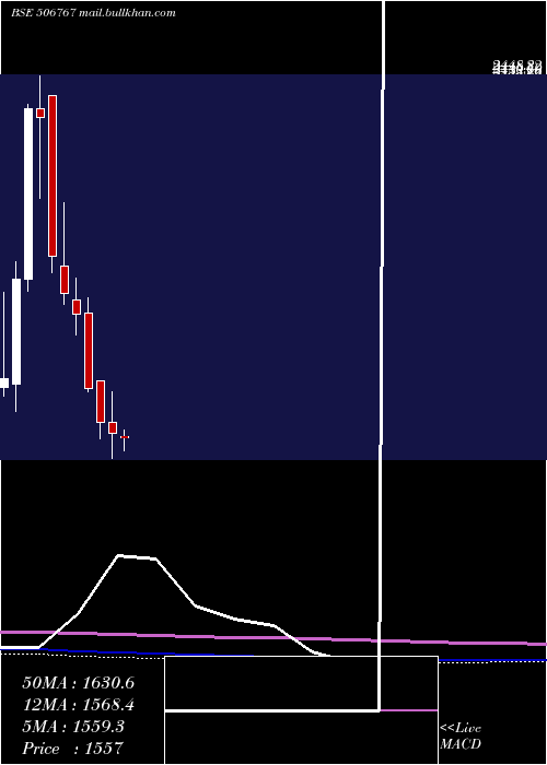  monthly chart AlkylAmines