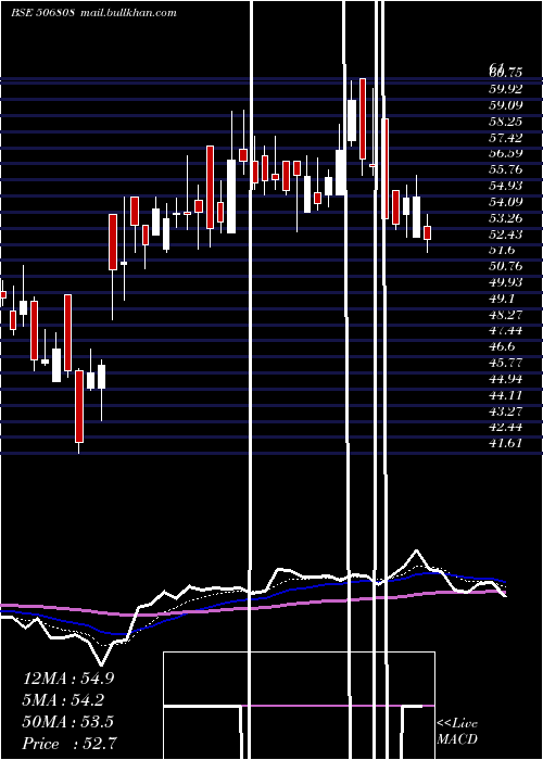  Daily chart Tuticorin