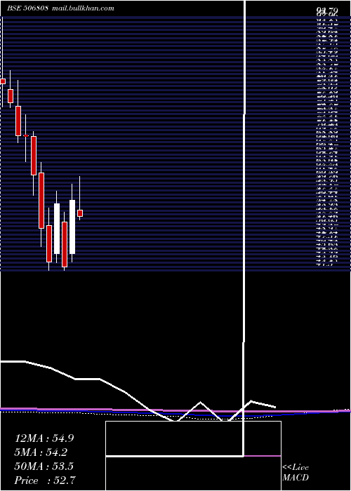  monthly chart Tuticorin