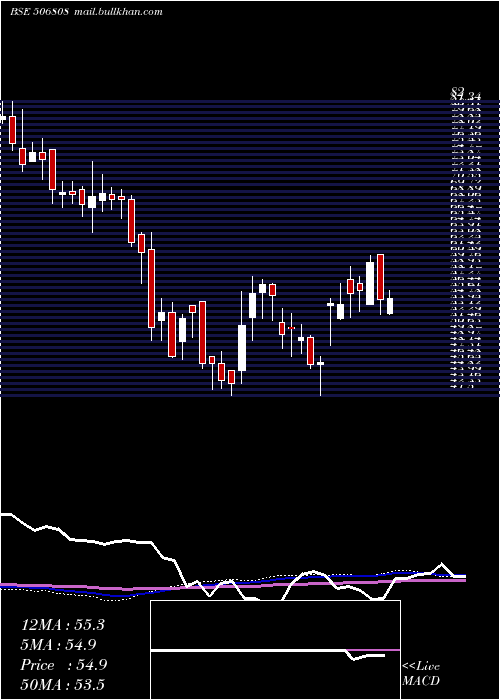  weekly chart Tuticorin