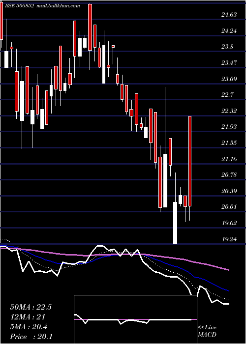  Daily chart PunAlkali