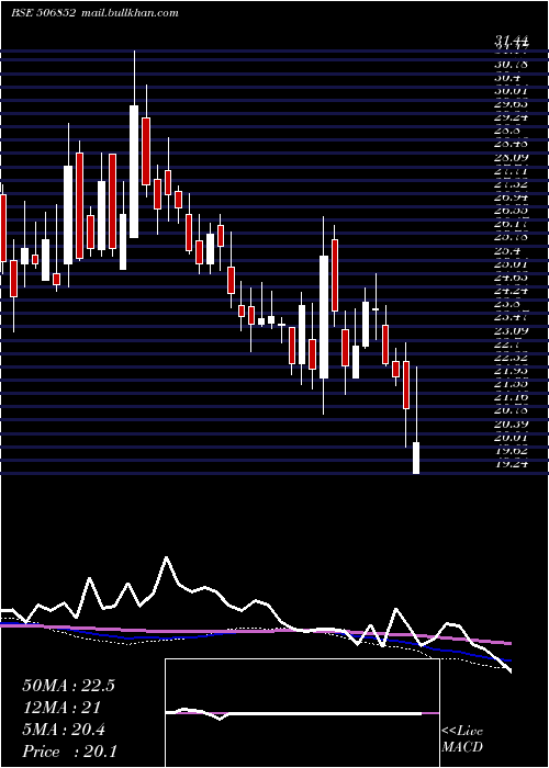  weekly chart PunAlkali