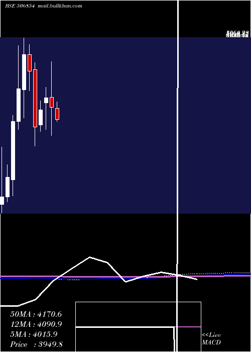  monthly chart TanfacInd