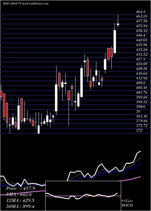 Daily chart GujThemis
