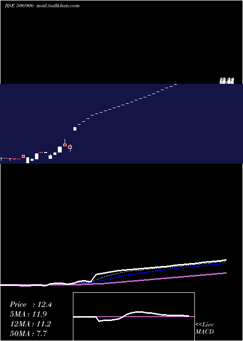  Daily chart Scbl