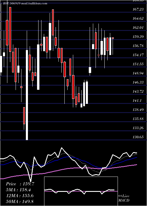  Daily chart MakersLab