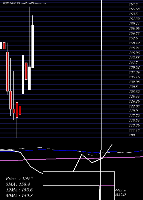  monthly chart MakersLab