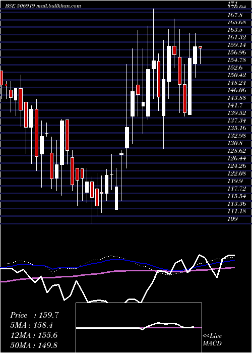  weekly chart MakersLab