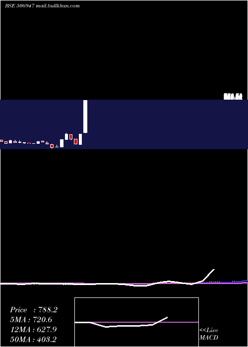  monthly chart AdvPetroch