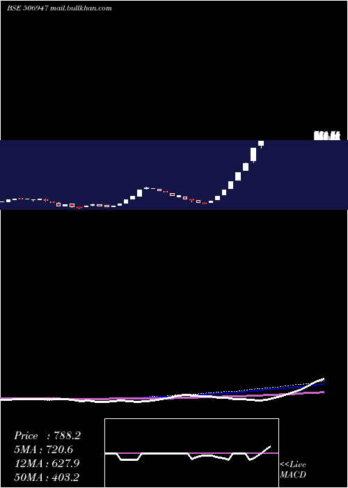  weekly chart AdvPetroch