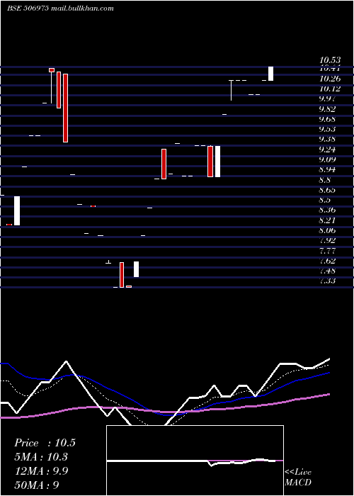  Daily chart RajPetro