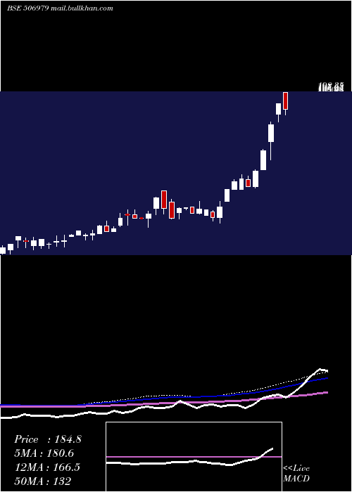  weekly chart AptPack