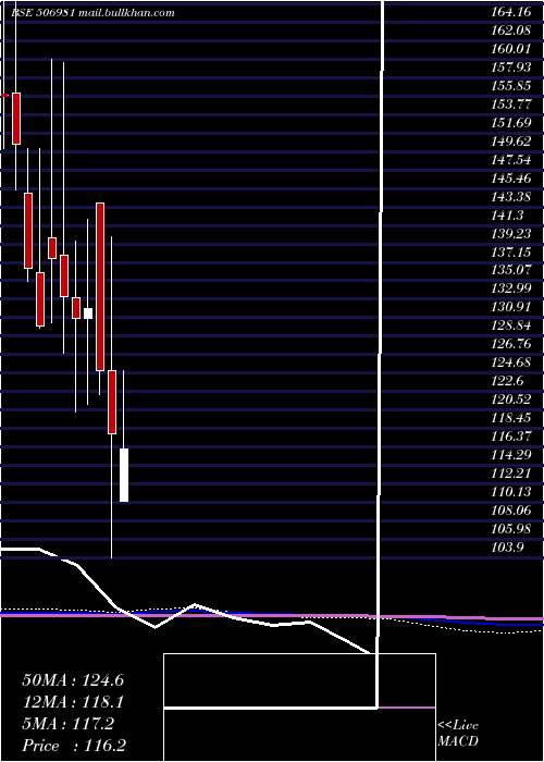  monthly chart BlChip