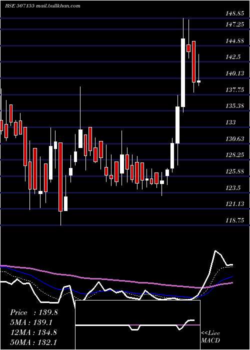  Daily chart JagatjitInd