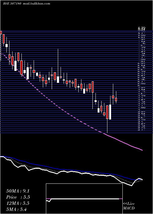  Daily chart KesarEnt