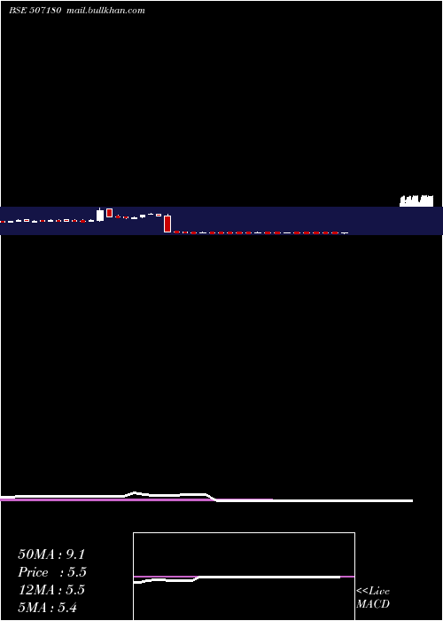 weekly chart KesarEnt