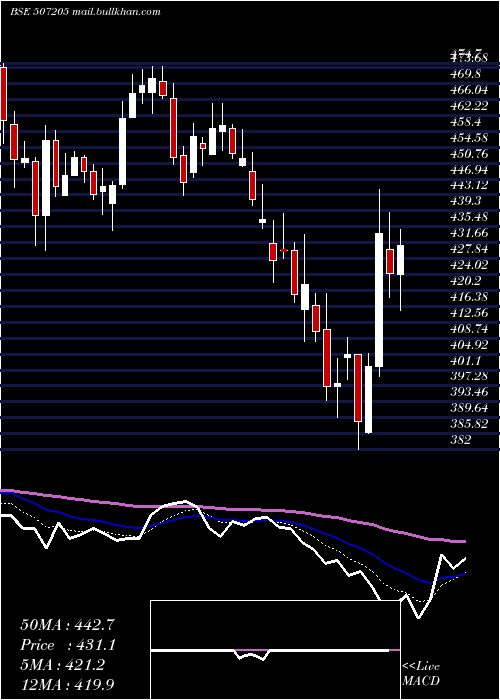  Daily chart TilaknagInd