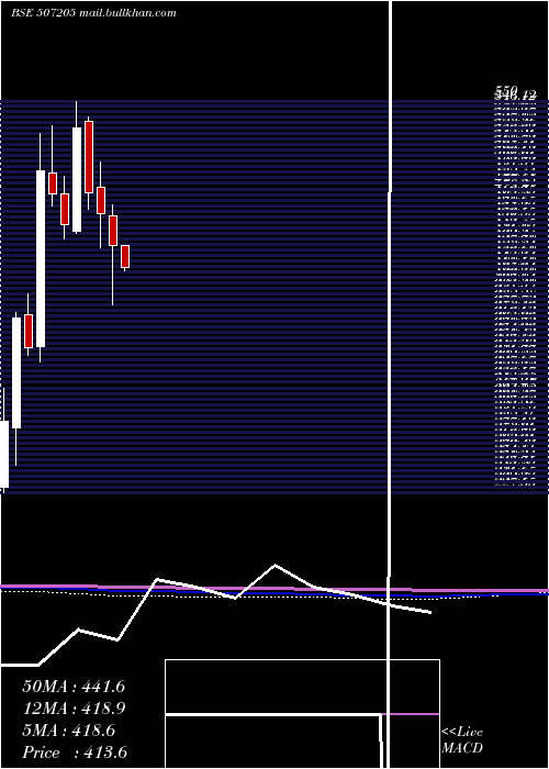  monthly chart TilaknagInd