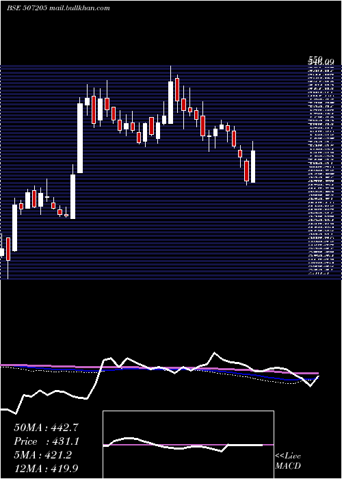  weekly chart TilaknagInd
