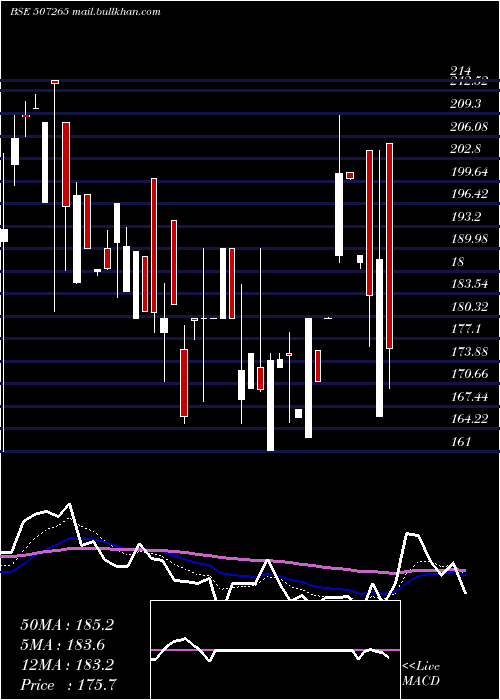  Daily chart Emerall