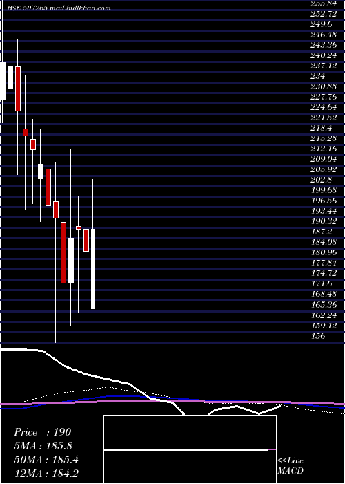  monthly chart Emerall