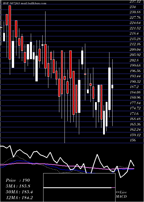  weekly chart Emerall