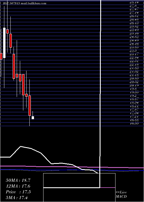  monthly chart SakthiSugar