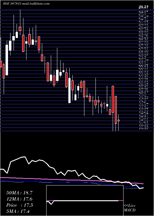  weekly chart SakthiSugar
