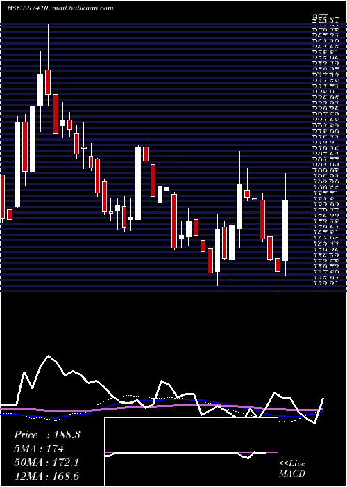  weekly chart Walchandngr