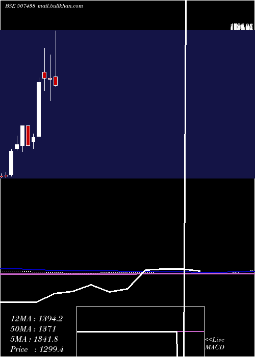  monthly chart IfbAgro