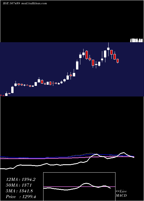  weekly chart IfbAgro